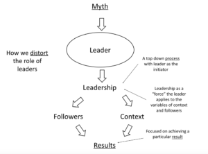 Leaders myth