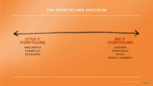 Storytelling spectrum